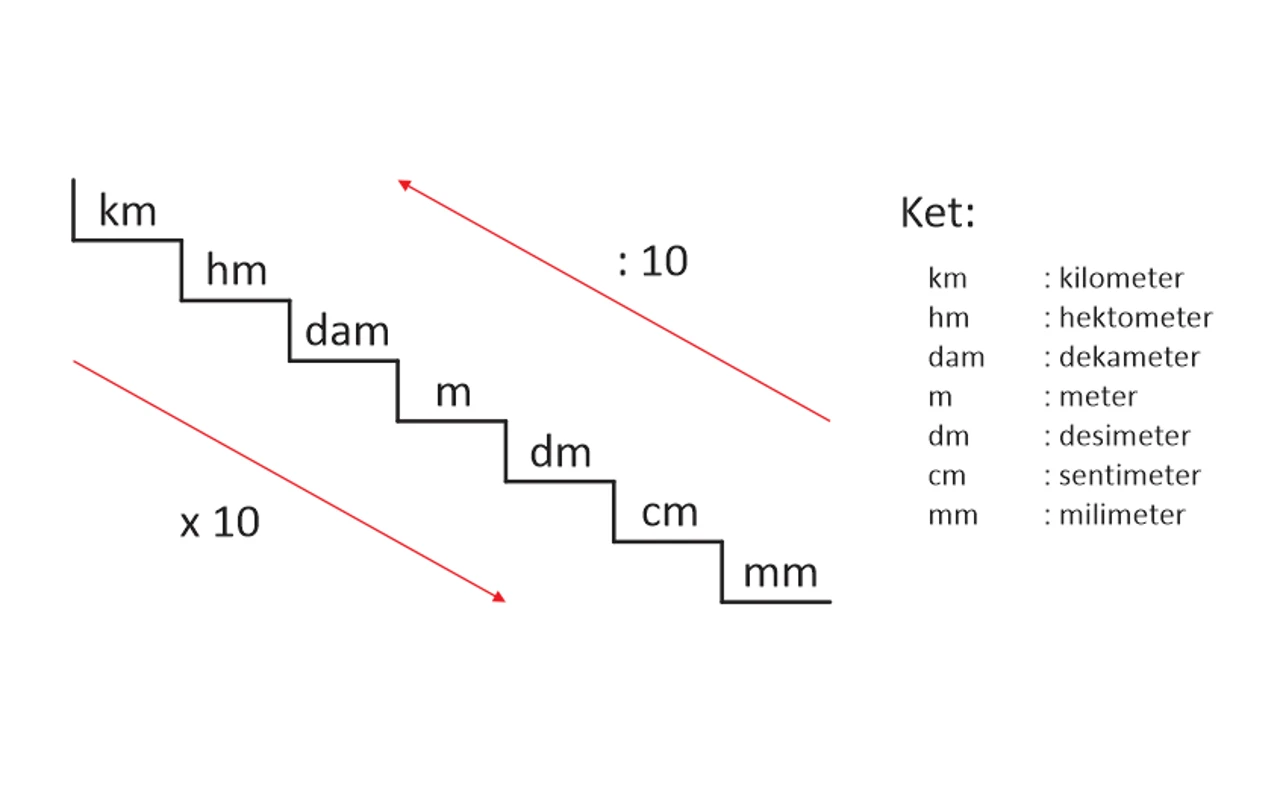 panjang 2 meter sama dengan berapa cm